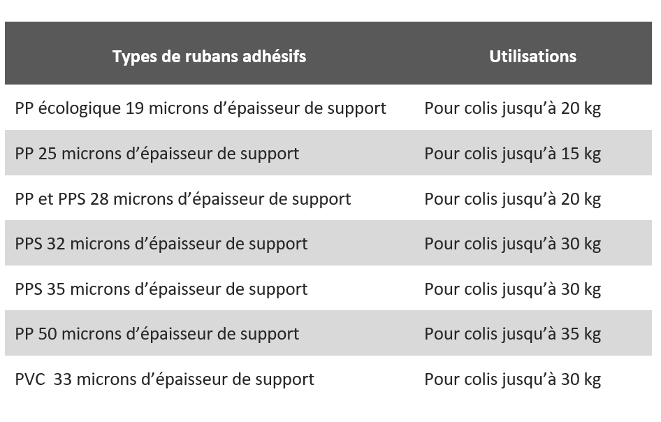 Tableau pour choisir son ruban adhésif